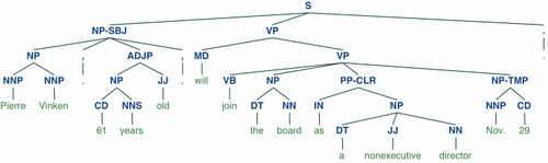 Sentence tree diagram