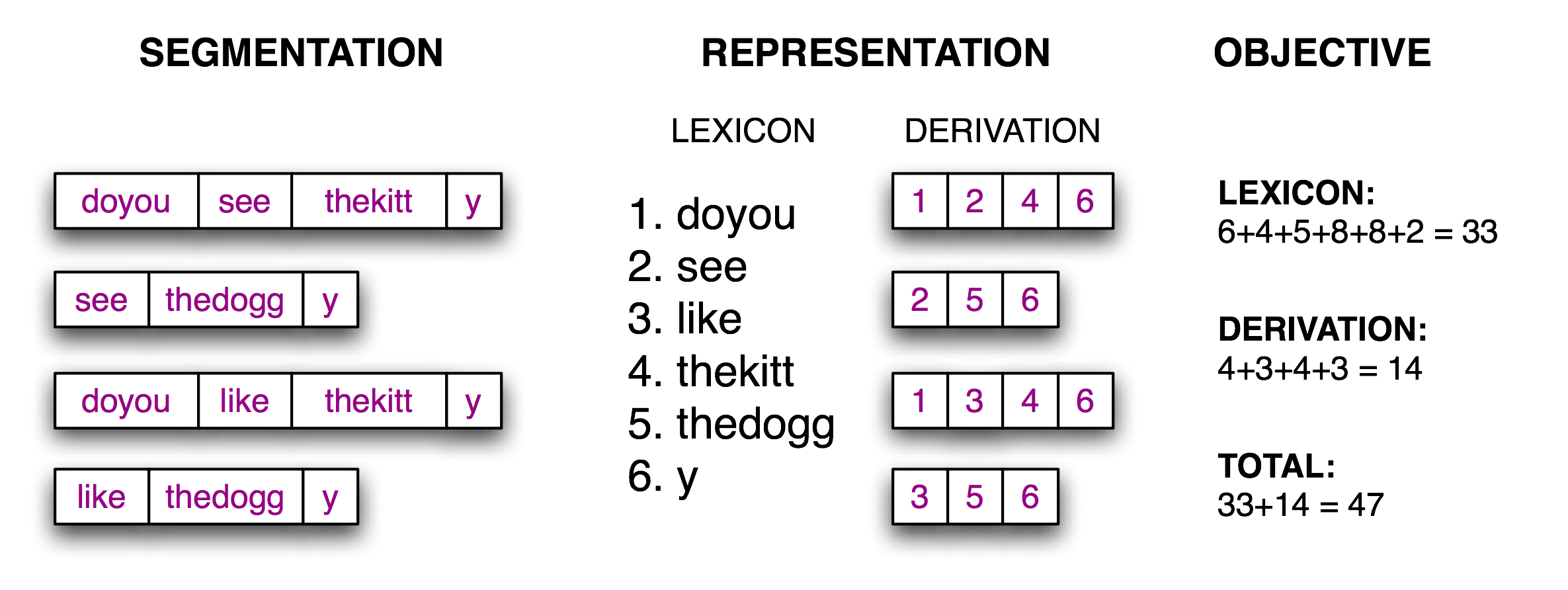 Calculation of Objective Function: Given a hypothetical segmentation of the source text (on the left), derive a lexicon and a derivation table that permit the source text to be reconstructed, then total up the number of characters used by each lexical item (including a boundary marker) and the number of lexical items used by each derivation, to serve as a score of the quality of the segmentation; smaller values of the score indicate a better segmentation.