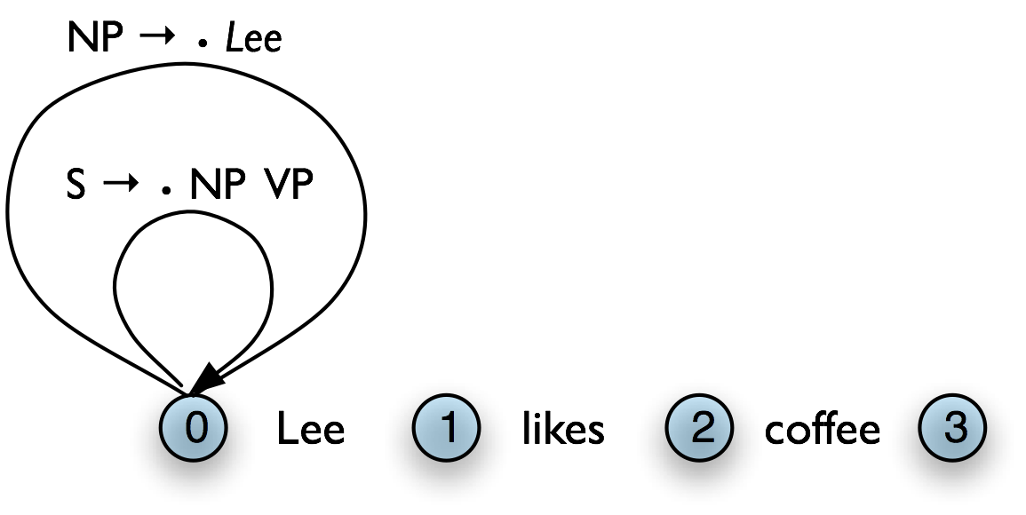 Chart Parsing Example