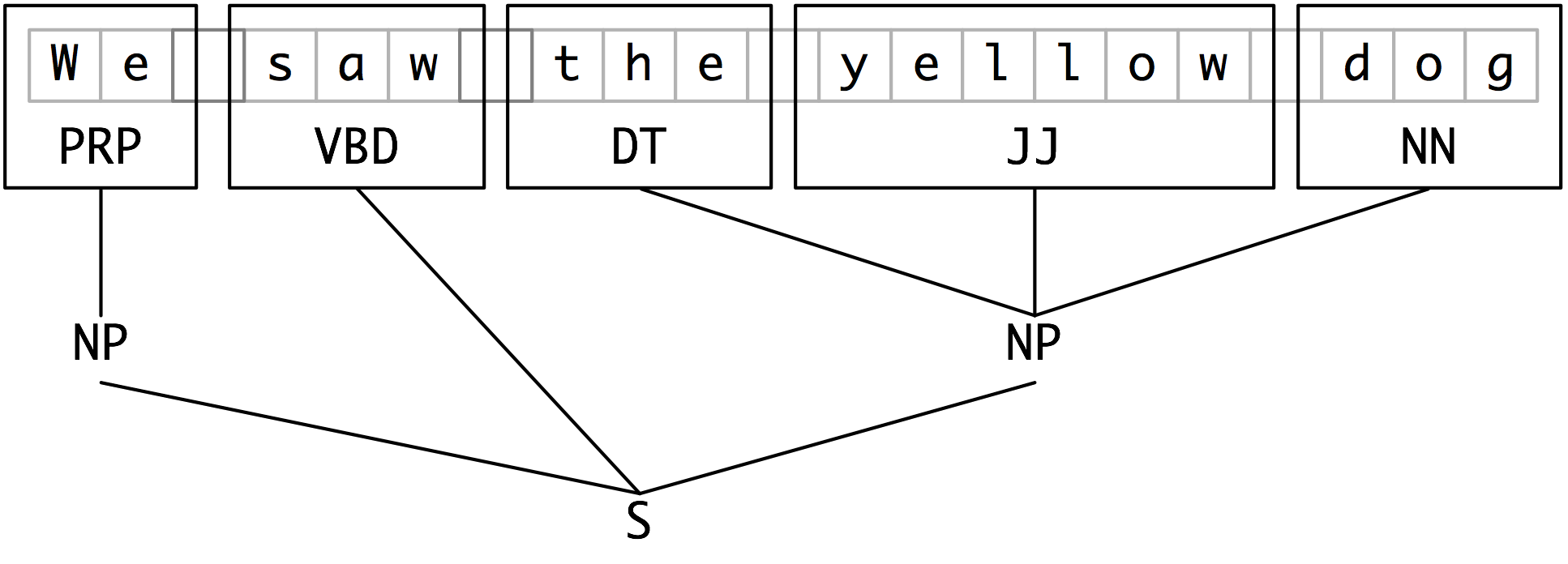 Tree Representation of Chunk Structures