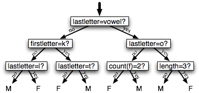 Decision Tree model for the name gender task. Note that tree diagrams are conventionally drawn "upside down," with the root at the top, and the leaves at the bottom.