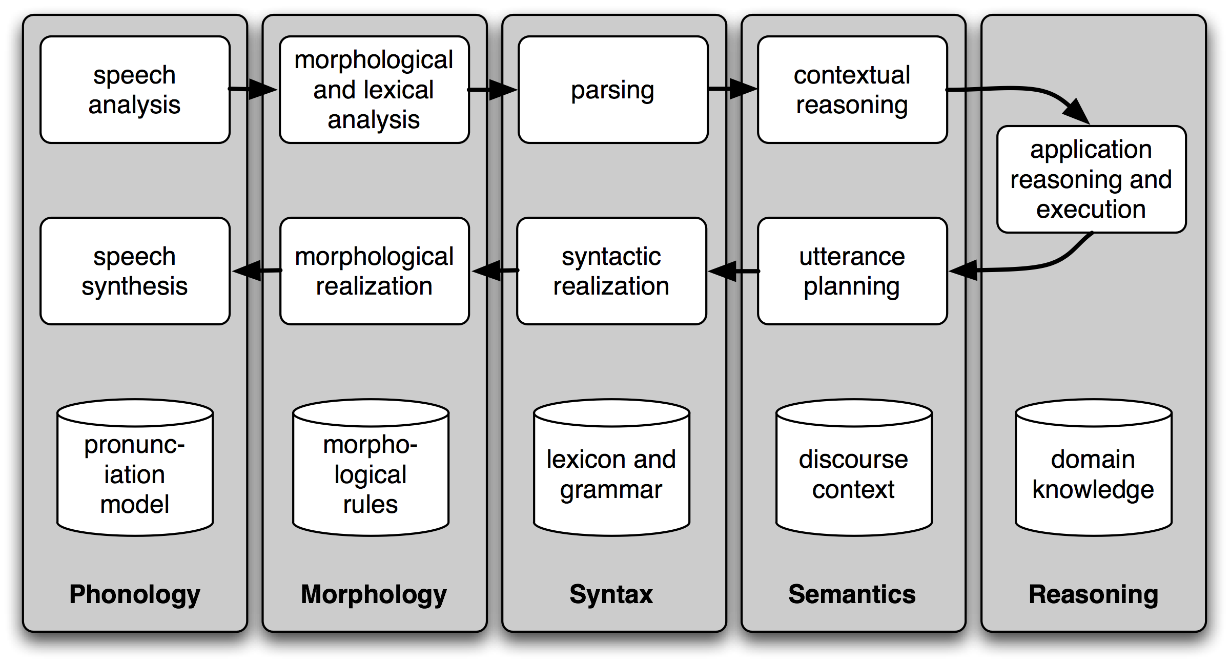 Simple Pipeline Architecture for a Spoken Dialogue System: Spoken input (top left) is analyzed, words are recognized, sentences are parsed and interpreted in context, application-specific actions take place (top right); a response is planned, realized as a syntactic structure, then to suitably inflected words, and finally to spoken output; different types of linguistic knowledge inform each stage of the process.
