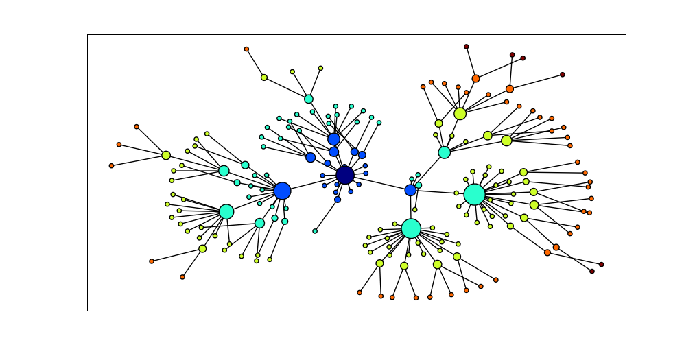 Visualization with NetworkX and Matplotlib: Part of the WordNet hypernym hierarchy is displayed, starting with dog.n.01 (the darkest node in the middle); node size is based on the number of children of the node, and color is based on the distance of the node from dog.n.01; this visualization was produced by the program