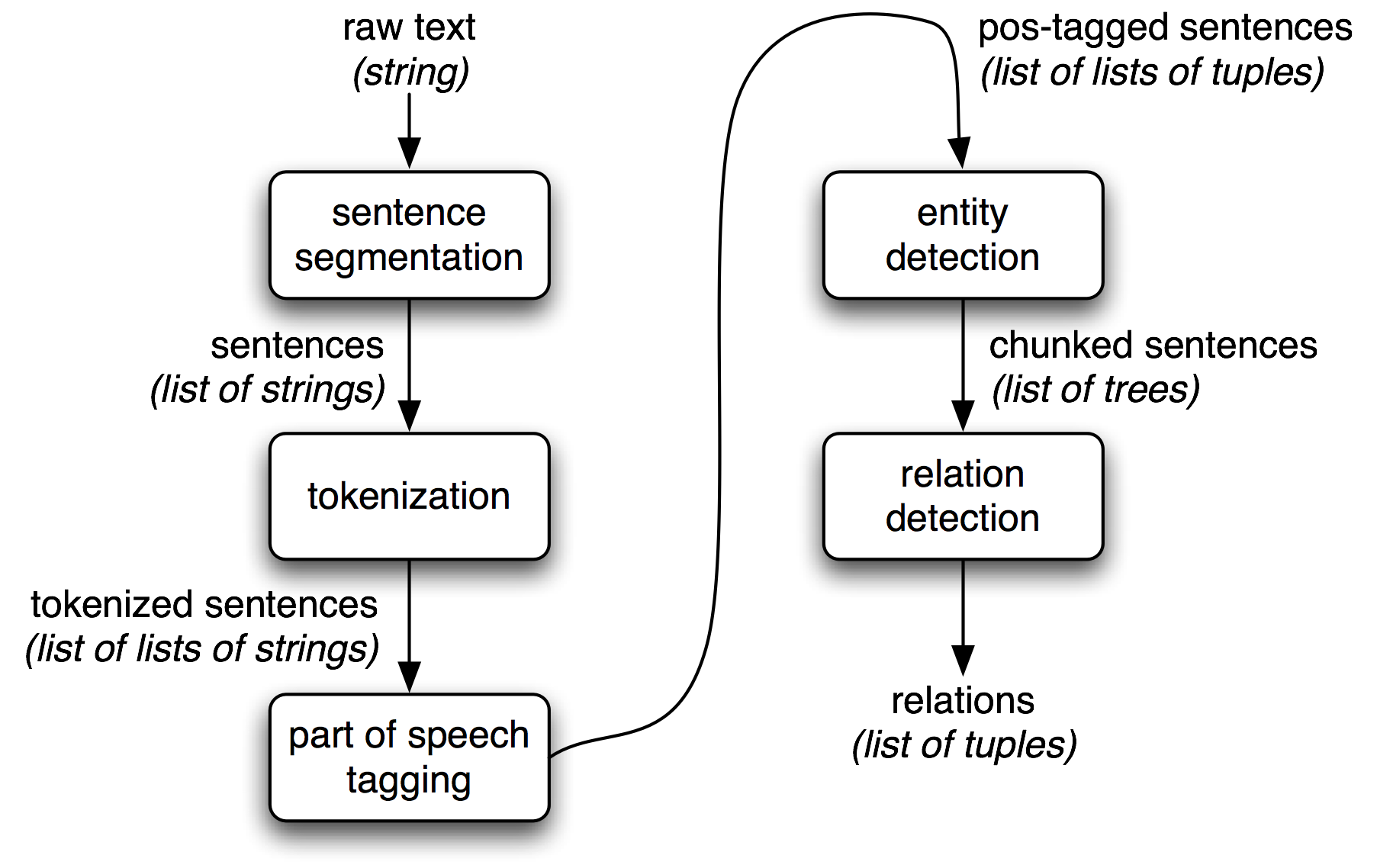 Simple Pipeline Architecture for an Information Extraction System. This system takes the raw text of a document as its input, and generates a list of (entity, relation, entity) tuples as its output. For example, given a document that indicates that the company Georgia-Pacific is located in Atlanta, it might generate the tuple ([ORG: 'Georgia-Pacific'] 'in' [LOC: 'Atlanta']).