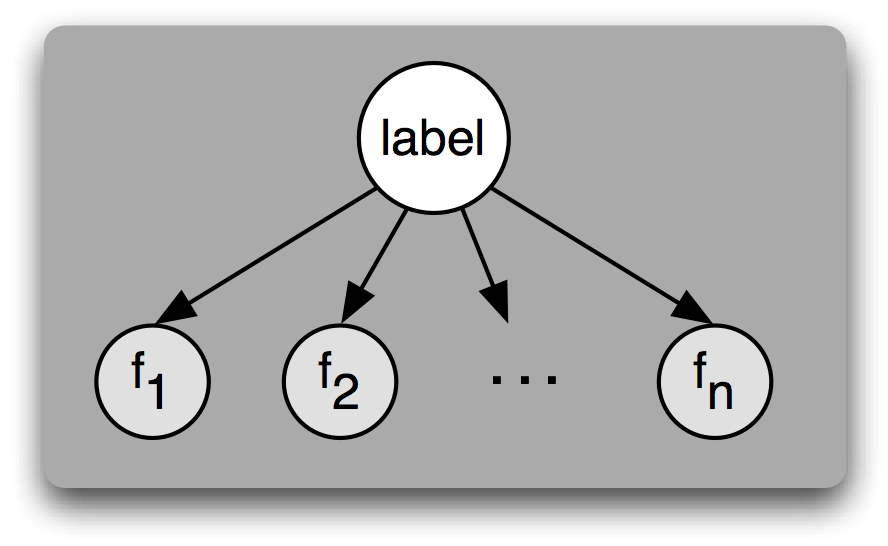 Naive Bayes Classifier