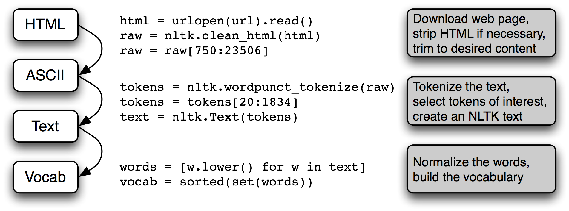 The Processing Pipeline: We open a URL and read its HTML content, remove the markup and select a slice of characters; this is then tokenized and optionally converted into an nltk.Text object; we can also lowercase all the words and extract the vocabulary.