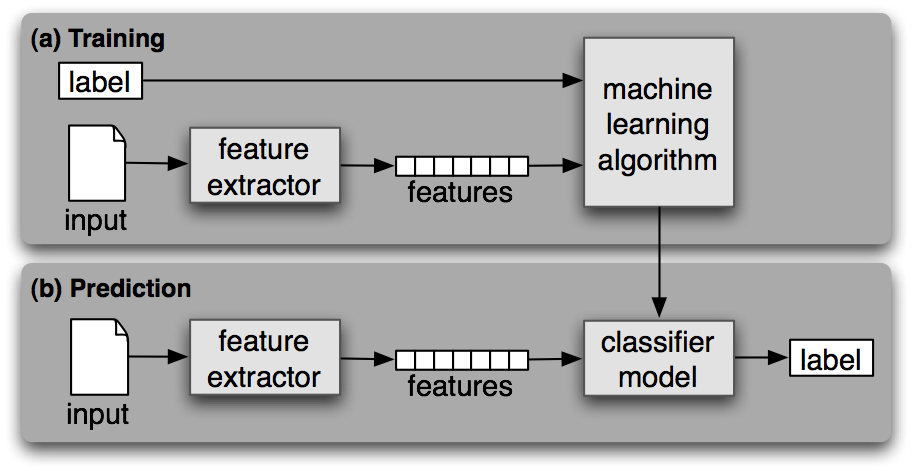 Supervised Classification. (a) During training, a feature extractor is used to convert each input value to a feature set. These feature sets, which capture the basic information about each input that should be used to classify it, are discussed in the next section. Pairs of feature sets and labels are fed into the machine learning algorithm to generate a model. (b) During prediction, the same feature extractor is used to convert unseen inputs to feature sets. These feature sets are then fed into the model, which generates predicted labels.