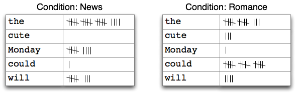 Two tables, one for each condition: "News" and "Romance". The first column of
each table is 5 words: "the", "cute", "Monday", "could", and "will". The second
column is a tally of how often the word at the start of the row appears in the
corpus.
