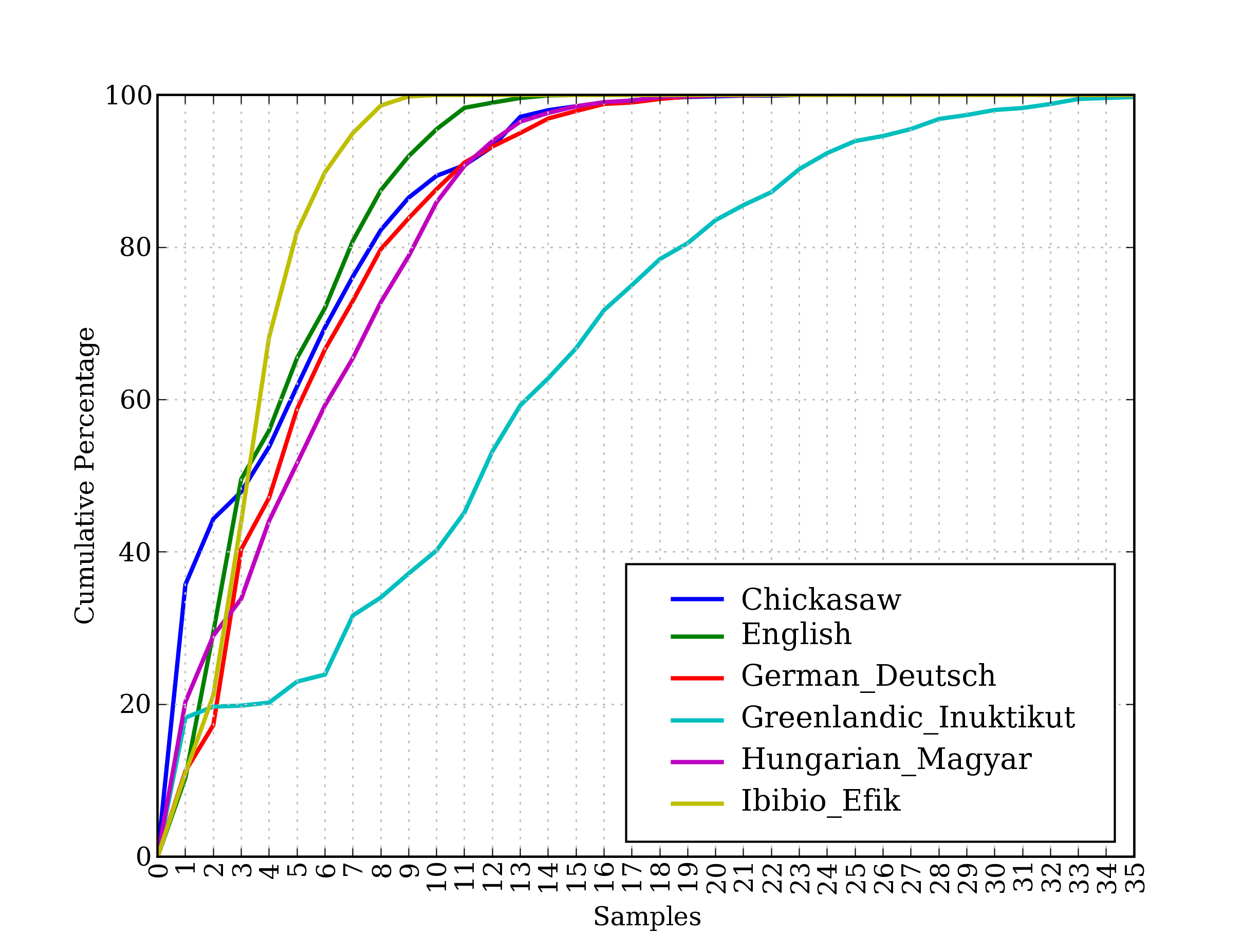 How To Make A Word Frequency Chart