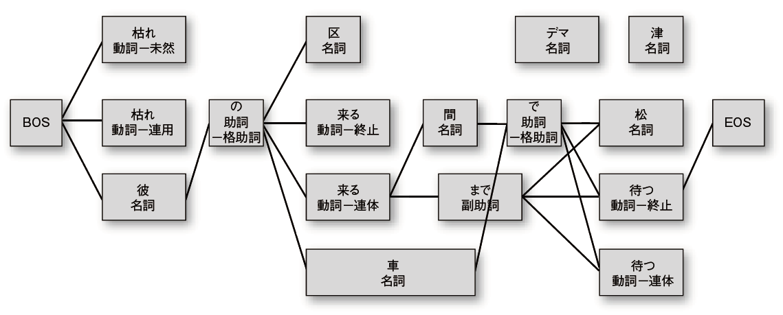 Python による日本語自然言語処理
