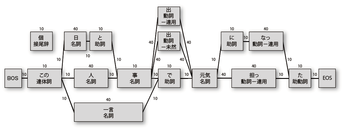 Python による日本語自然言語処理