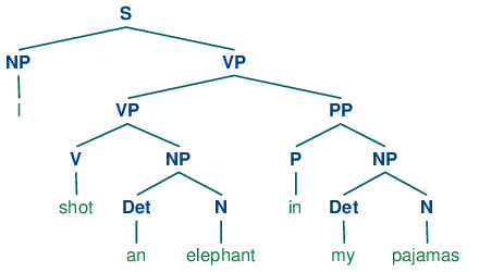 Grammar Structure Chart