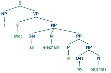 8. Analyzing Sentence Structure syntax tree diagram generator 