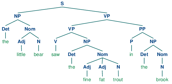 Syntax Analysis Chart