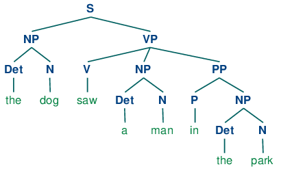8. Analyzing Sentence Structure