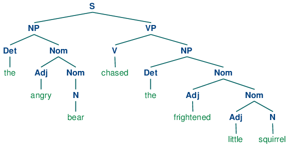 Grammar Structure Chart