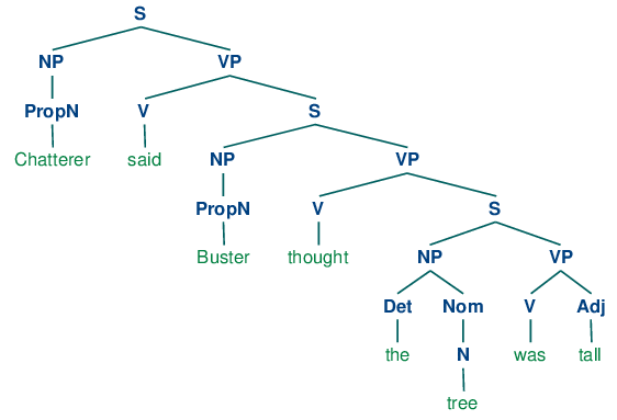 Grammar Structure Chart