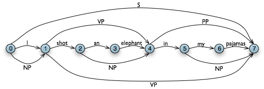 Chart Parsing Example