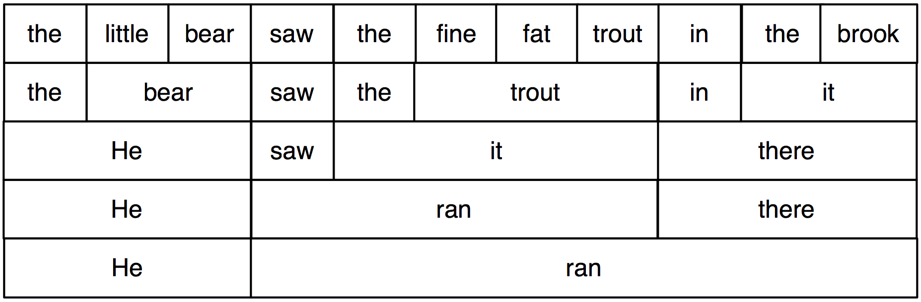 what are two ways to help organize sentences
