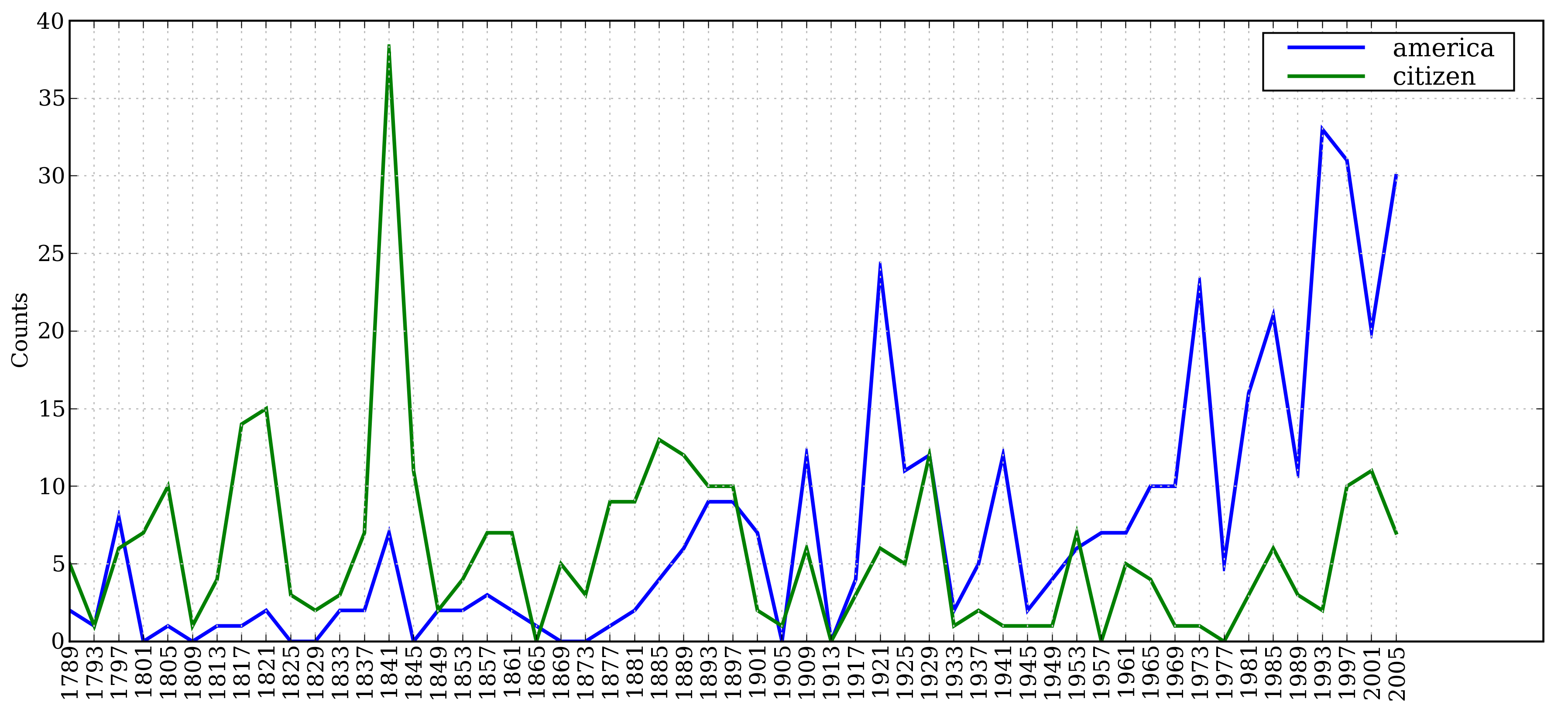 Zipf's Law and the Frequency of Characters or Words of Oracles