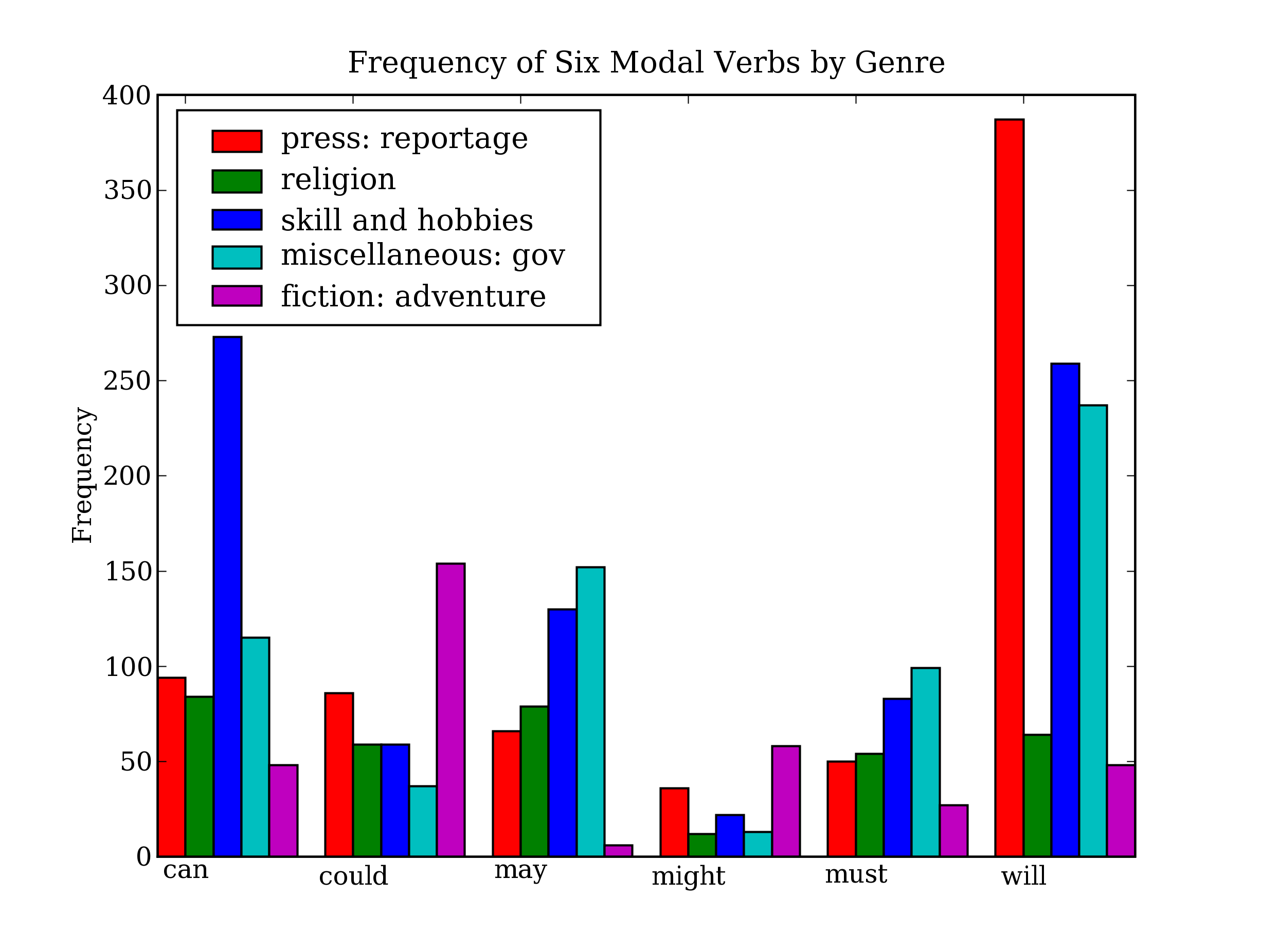 Bar Chart Python Matplotlib Example