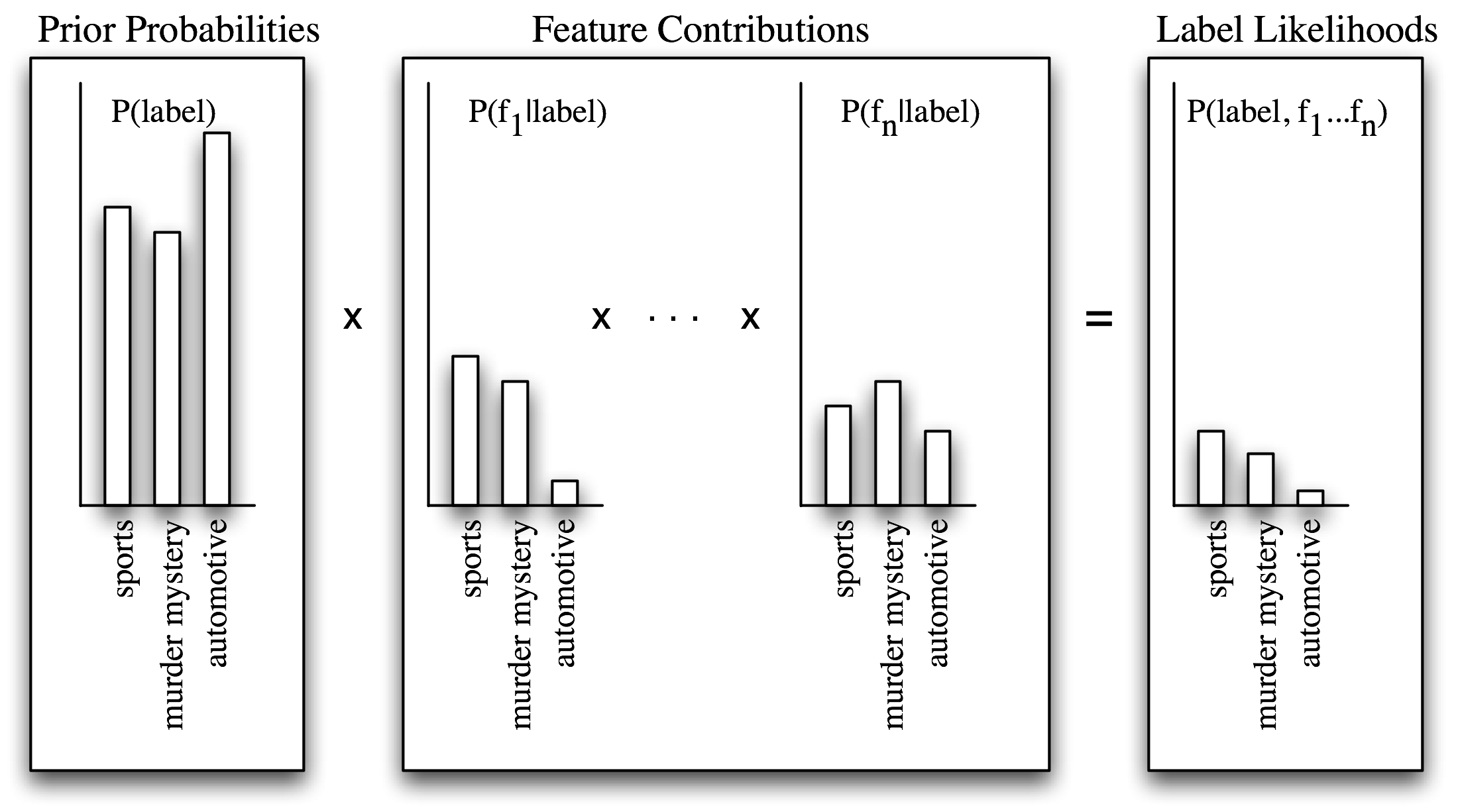 ../images/naive_bayes_bargraph.png