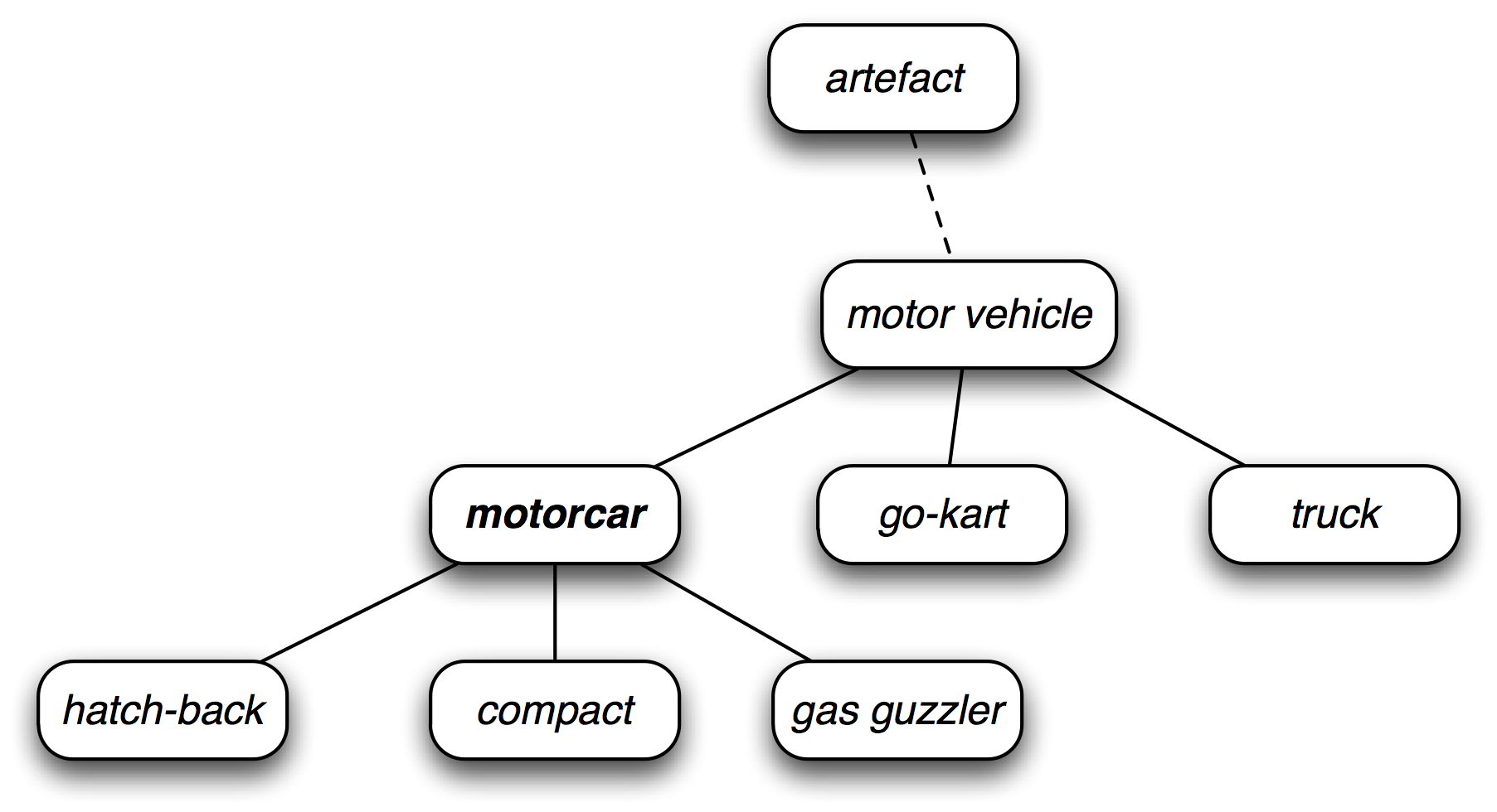 ../images/wordnet-hierarchy.png